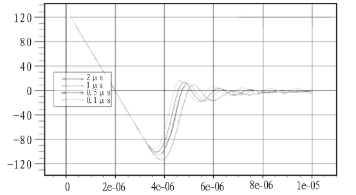 图3  反向恢复电流随少子寿命的变化