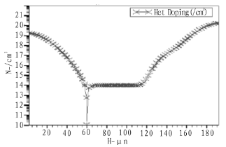 图4  加缓冲层的p+n-nn+结构的掺杂浓度曲线