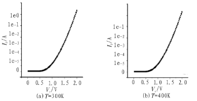 图6  常温与高温下加入缓冲层的p+n-nn+结构正向电流电压曲线