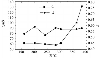 图4 退火温度对电子辐照局域铂掺杂样管的反向恢复时间和软度的影响曲线