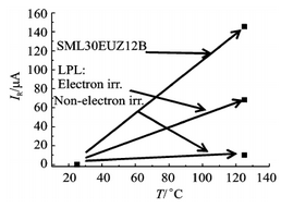 图6  局域铂掺杂样管电子辐照前后和SML30EUZ12B的反向漏电流(a)100V下IR