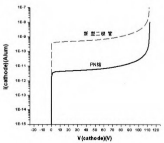 反向阻断特性比较