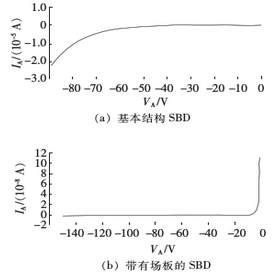 图1 采用场板前后反向泄漏电流对比
