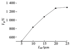 图3 场板长度对反向阻断电压的影响