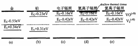 图1 扩金(a)、扩铂(b)和电子(c)、氢离子(d)、氦离子(e)辐照引入复合中心深能级示意图