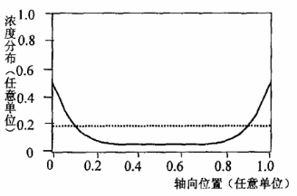 图2 金、铂扩散(实线)及电子辐照(虚线)产生的缺陷浓度分布