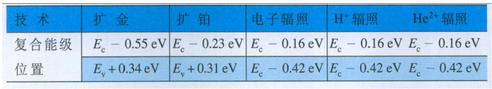 表1 复合中心能级位置表