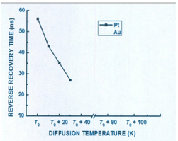 图1 反向恢复时间trr随扩散温度T的变化