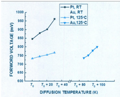 图2 正向压降VF随扩散温度T的变化