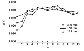 图4 不同直径硅外延片温度场分布曲线
