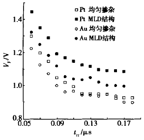 图3 VF-trr兼容特性