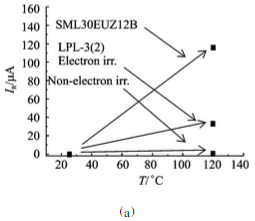 图5 局域铂掺杂样管电子辐照前后和SML30EUZ12B的反向漏电流随温度的变化:(a)100V下IR