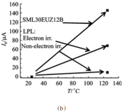图5 局域铂掺杂样管电子辐照前后和SML30EUZ12B的反向漏电流随温度的变化:(b)400V下IR
