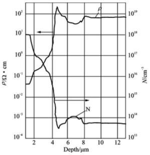 图2 样管扩展电阻测试曲线