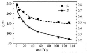 图3 实验样管trr和S与Ф的关系
