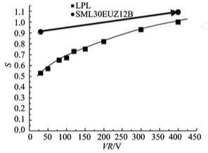 图6 实验样管S随VR变化测试曲线