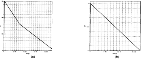 图1 仿真中所用分段性电流源波形(a)反偏ESD测试(b)雪崩耐量测试