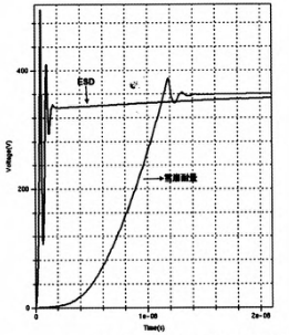 图3 ESD与雪崩耐量仿真电压波形图