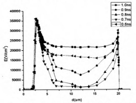 图6 ESD仿真负阻振荡阶段电场分布图