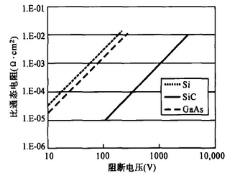图1 Si,GaAs和SiC的比通态电阻Ron与面积、阻断电压的关系