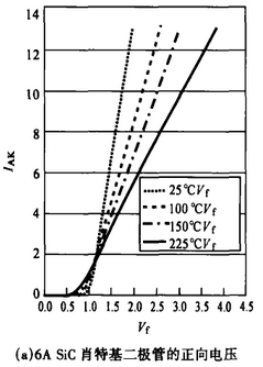 碳化硅肖特基二极管的正向电压