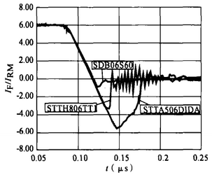 图3 SIC二极管和标准Si二极管的开关特性比较