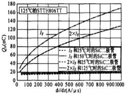图4 6A/600V SiC肖特基二极管的电容反向电荷Qc