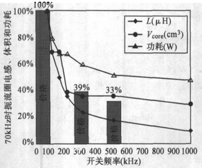 图5 PFC用Boost变换器的效率、电感器体积/价格与开关频率的关系