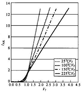 图8 对应特定温度、正向电流与Vt的函数曲线