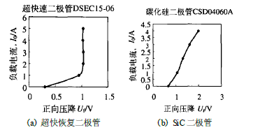 图2 负载电流与正向压降