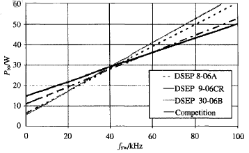 图1 二极管功率与开关频率关系曲线