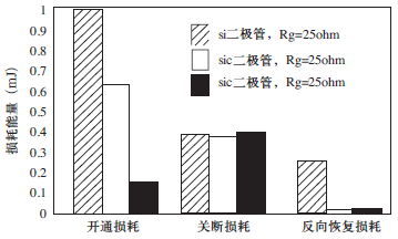 图4 模块中硅与碳化硅二极管的损耗对比