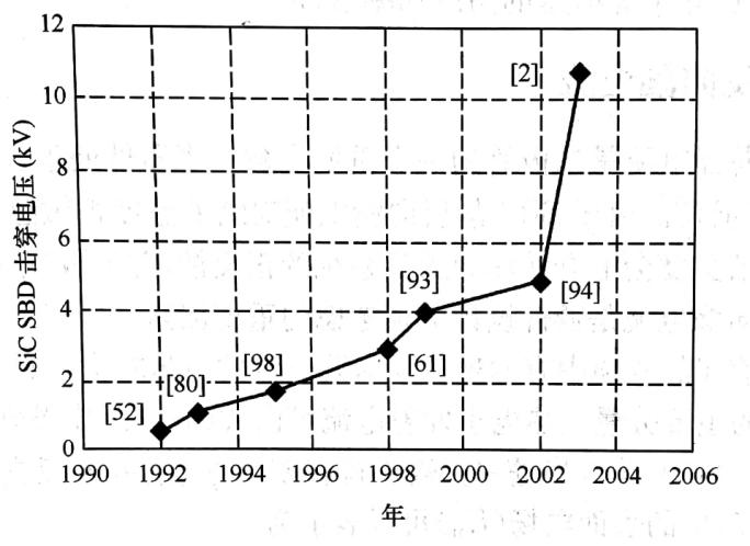 图1 1992年以来碳化硅肖特基二极管击穿电压的增长情况