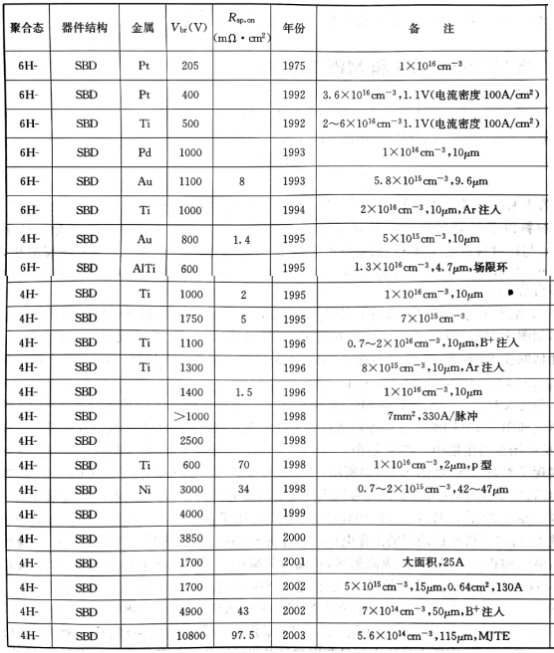 报道过的SBD,所列的是截止报道时为止得到的最高电压或电流(室温300K)