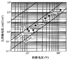 图2 SBD比导通电阻随击穿电压的变化