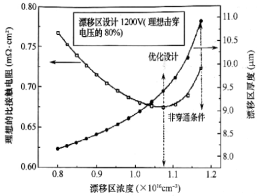 图1 击穿电压为1200V时，漂移层的厚度和比导通电阻与漂移层浓度的关系曲线