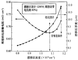 图1 击穿电压为1200V时,漂移层的厚度和比导通电阻与漂移层浓度的关系曲线