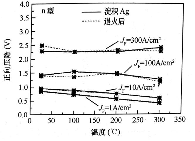 图3 不同电流密度时SBD正向压降随温度的变化
