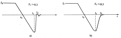 具有不同恢复系数Sr的两种大功率二极管在关断过程中的瞬态电流波形