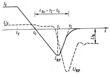 大功率二极管关断过程中的电流波形(实线)和电压波形(虚线)