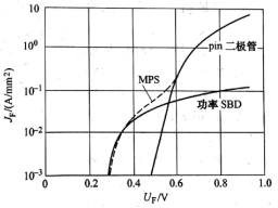 不同整流二极管正向特性的比较