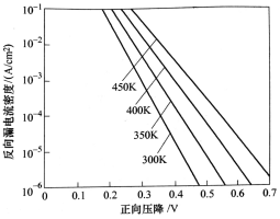 低反压SBD正向压降与反向漏电流的关系