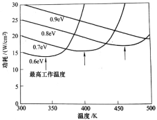 硅功率SBD功耗随温度和势垒高度的变化