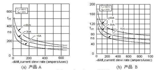 trr与If和-di/dt的关系