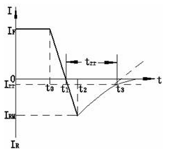 反向恢复电流的波形图
