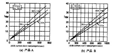 IRRM与-di/dt的关系