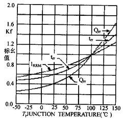 结温对反向恢复特性的影响