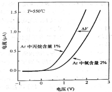 550℃ Pt(150nm)/TaSix(15nm) 6H-SIC SBD的I-V曲线