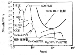 5mmx5mm 4H-SIC肖特基光电二极管灵敏度与其他商用光探测器的比较，图中300K黑体辐射极限D*和BLIP极限可以作为参考