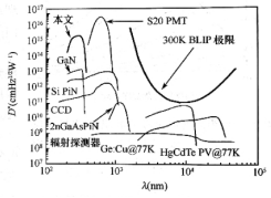 5mmx5mm 4H-SIC肖特基光电二极管灵敏度与其他商用光探测器的比较,图中300K黑体辐射极限D*和BLIP极限可以作为参考